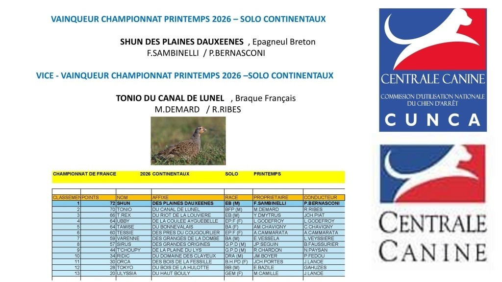 Championnat des continentaux printemps 2026 > OPEN DE FRANCE > CUNCA
